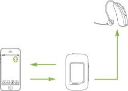 Phonak ComPilot Air II Usage Illustration