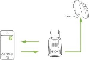 Phonak ComPilot II Usage Illustration